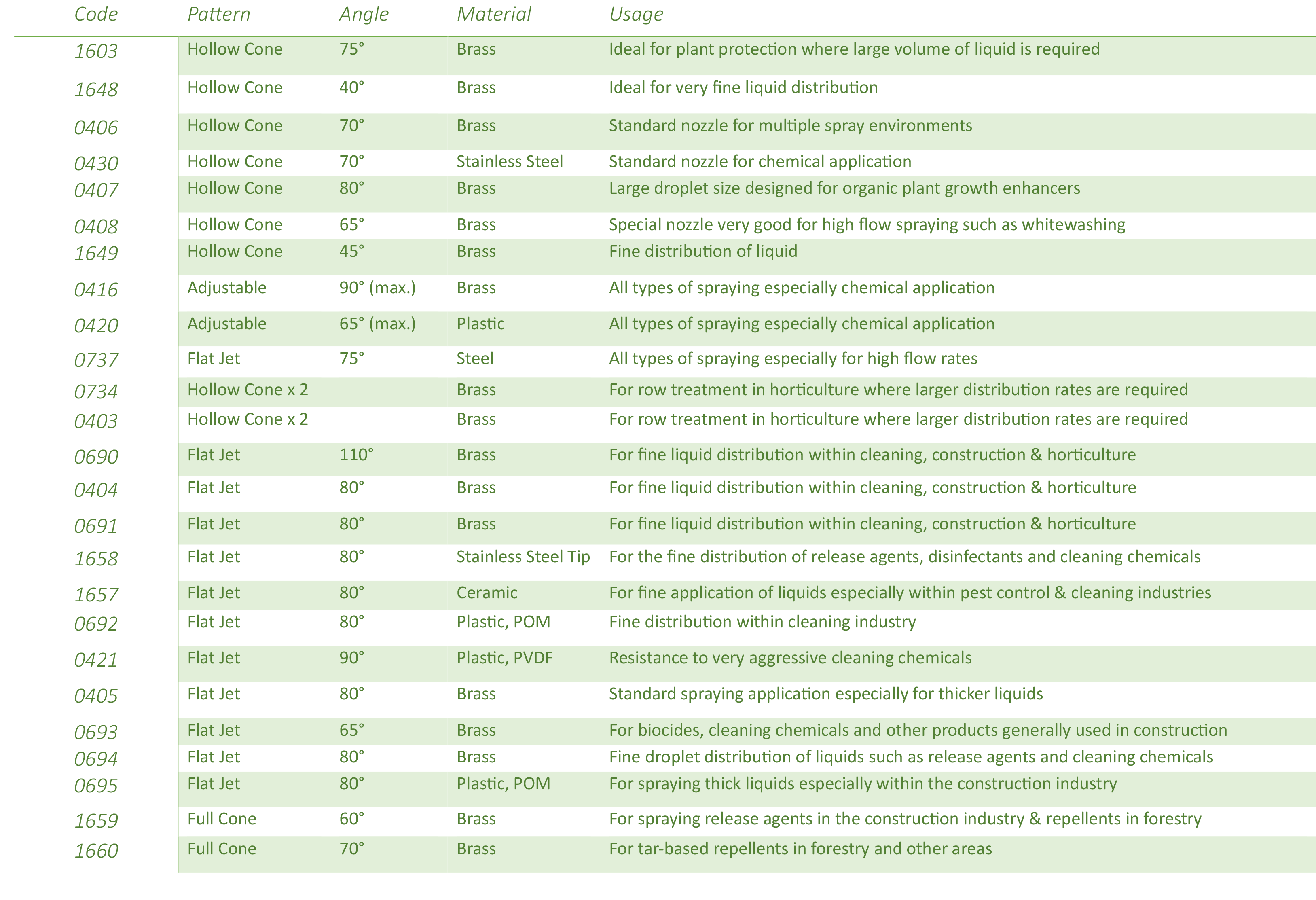 sprayer nozzle specification chart